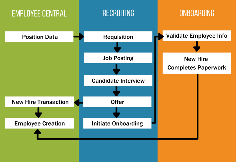 What Are Common SAP SuccessFactors Recruiting Integration Scenarios?